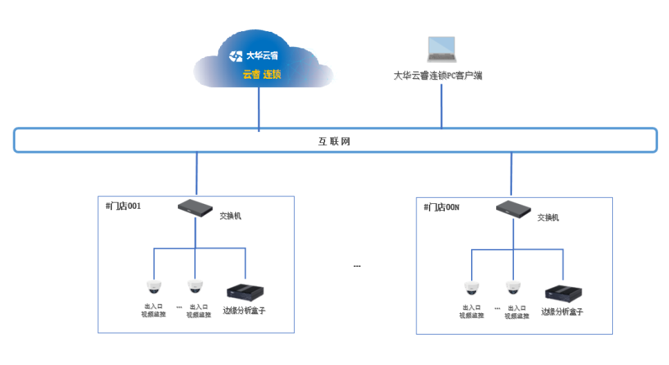 大華門店視頻監(jiān)控客流統(tǒng)計(jì)解決方案
