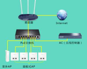 家庭無線網絡    辦公WIFI覆蓋解決方案